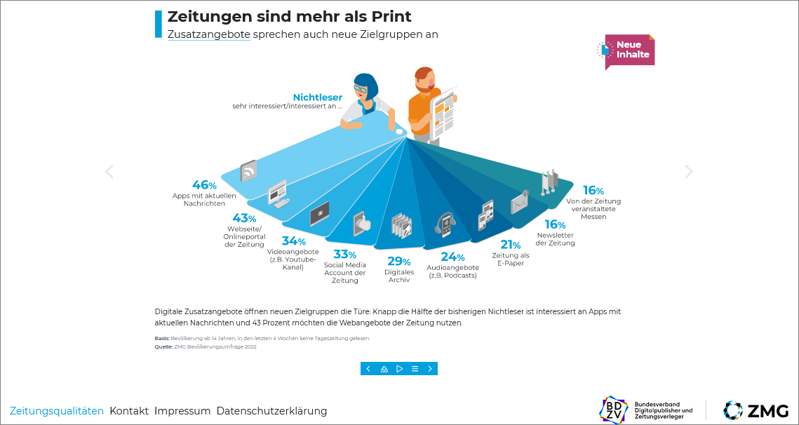 ZMG-Studie Zeitungsqualitäten 2023 Chart 3
