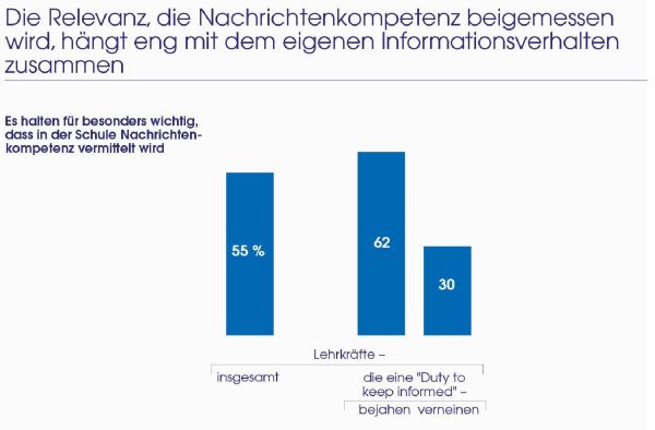 Allensbach-Studie legt nahe: Lehrkräfte noch besser auf Schulprojekte vorbereiten